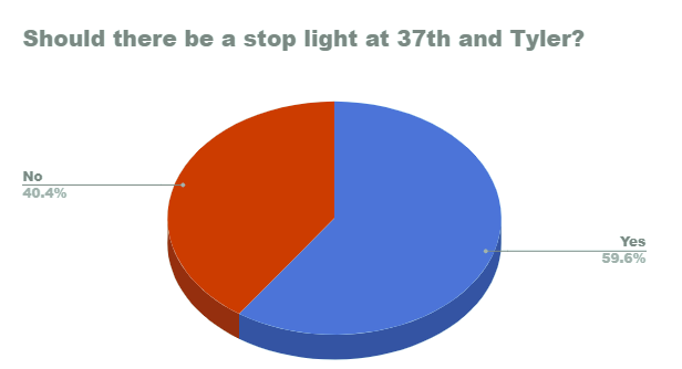 Students took a poll on whether there should be a stoplight at 37th and Tyler.