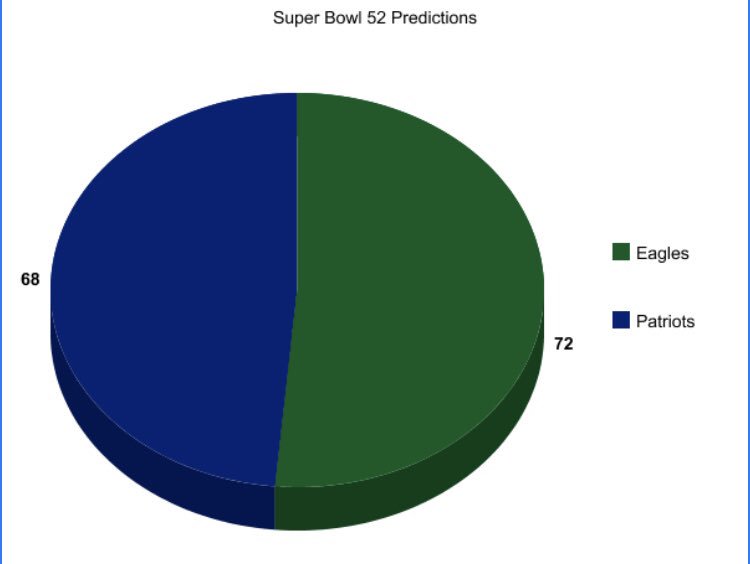Graph showcasing students Super Bowl predictions. Graphic by V. Gonzales 