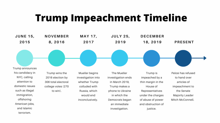 As Trump impeachment proceedings continue in 2020, many in the mainstream media believe the controversy will positively impact Trumps push for re-election in November of this year.