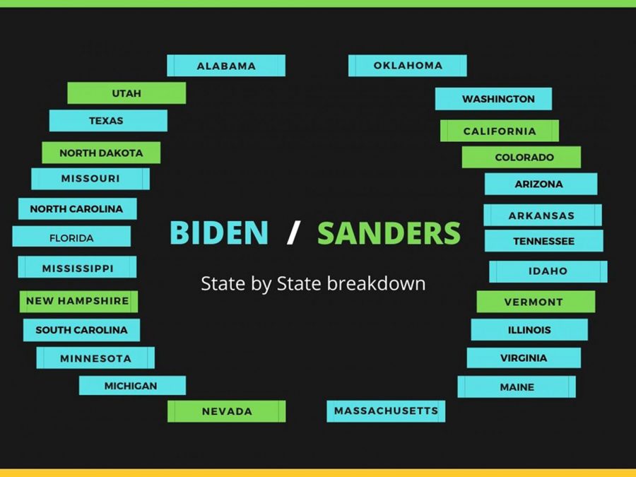 Heading into April, Joe Biden has a collective lead. for the Democrate nominee position for the 2020 Presidential
election. This graphic shows the current primary results with Biden sweeping the majority of the votes.
