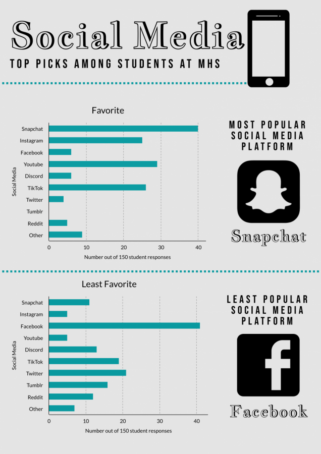 Infographic: Students weigh in on social media preferences