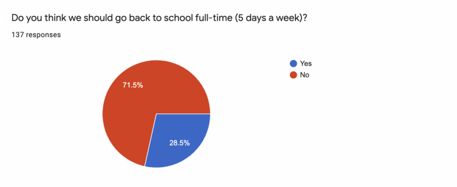 A survey was sent to all Maize students to see whether they wanted to come back to school full time or not.
