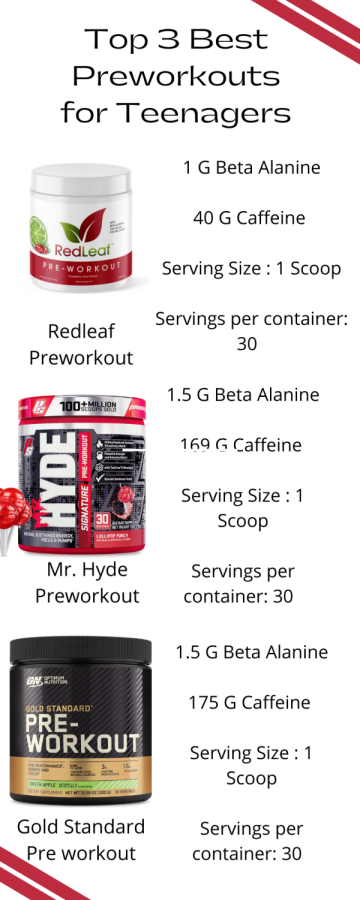 Most pre-workouts contain beta alanine, caffeine and creatine  to build muscle and get more energy and motivation to workout. These three pre-workouts have less caffeine content and are less damaging on the body as a whole.