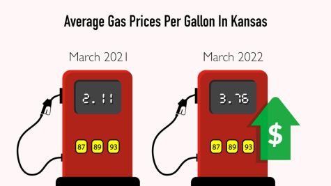 Gas prices have increased more than $1 dollar in the past year and over $2 dollars in the past two years due to inflation and other global factors.