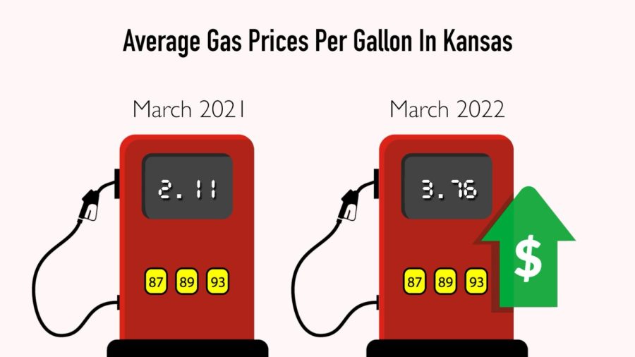 Gas+prices+have+increased+more+than+%241+dollar+in+the+past+year+and+over+%242+dollars+in+the+past+two+years+due+to+inflation+and+other+global+factors.