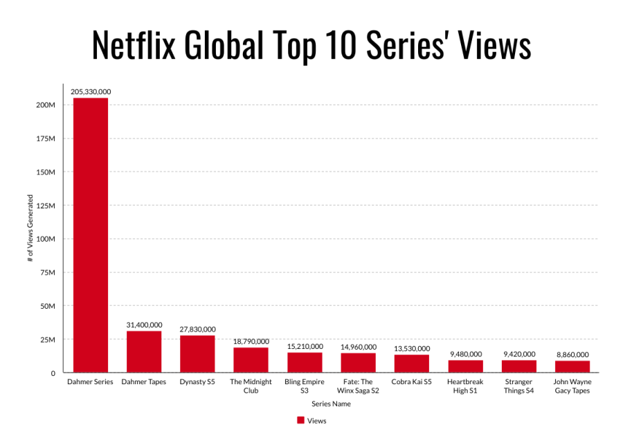 This visual shows how Dahmer – Monster: The Jeffrey Dahmer Story is currently the top viewed series watched on Netflix’s Global Top 10 Series ranking from October 3 to October 9. The show is bringing in 200 million more views on average per week than the 2nd place series, which is also focused on Dahmers life.