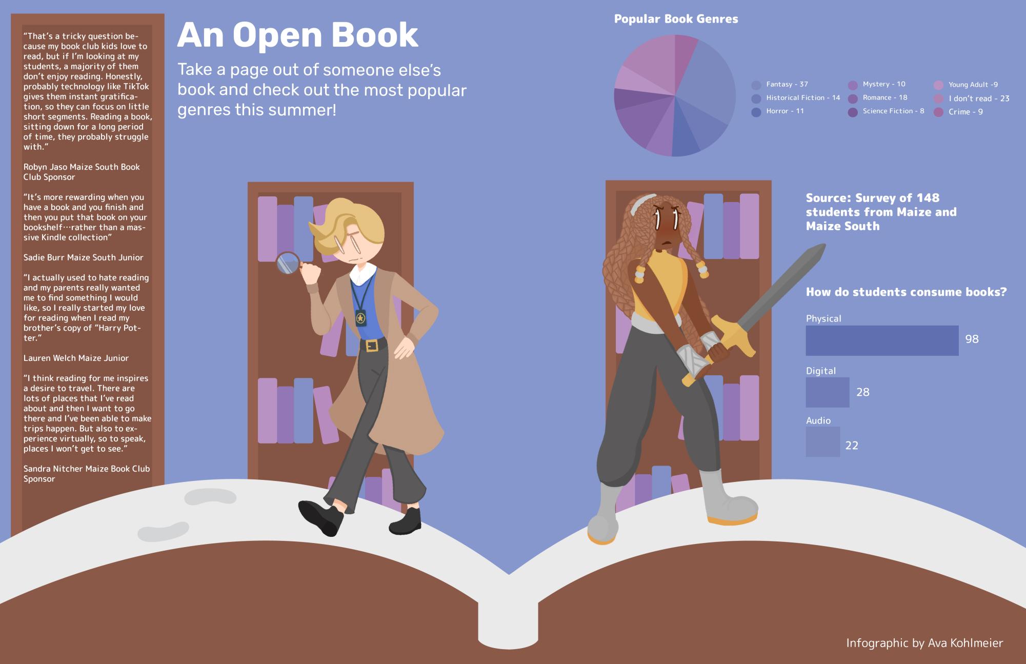 The image is an infographic with a quote on the left side of the image. The background contains bookshelves “That's a tricky question because my book club kids love to read, but if I'm looking at my students, a majority of them don't enjoy reading. Honestly, probably technology like TikTok gives them instant gratification, so they can focus on little short segments. Reading a book, sitting down for a long period of time, they probably struggle with.” Robyn Jaso Maize South Book Club Sponsor “It's more rewarding when you have a book and you finish and then you put that book on your bookshelf…rather than a massive Kindle collection” Sadie Burr Maize South Junior “I actually used to hate reading and my parents really wanted me to find something I would like, so I really started my love for reading when I read my brother's copy of “Harry Potter.” Lauren Welch Maize Junior “I think reading for me inspires a desire to travel. There are lots of places that I’ve read about and then I want to go there and I’ve been able to make trips happen. But also to experience virtually, so to speak, places I won’t get to see.” Sandra Nitcher Maize Book Club Sponsor 