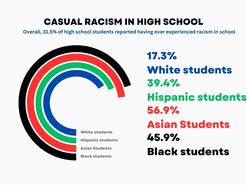 Infographic made for casual racism story